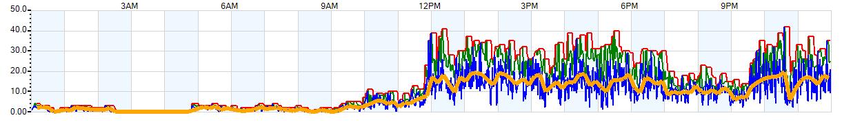 AVERAGE Wind Speed