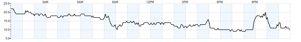 Relative outside humidity percentage