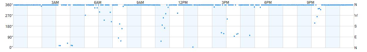 Wind direction as points.