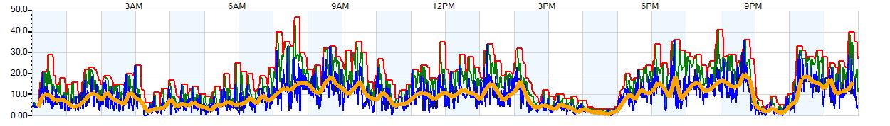 AVERAGE Wind Speed