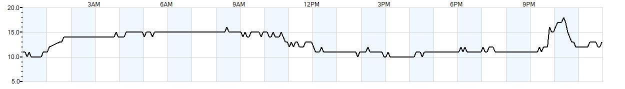 Relative outside humidity percentage