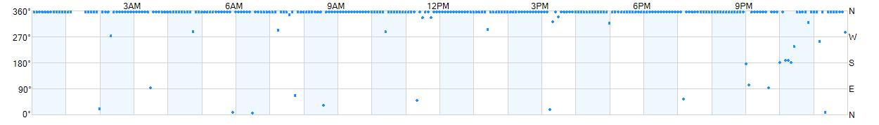 Wind direction as points.