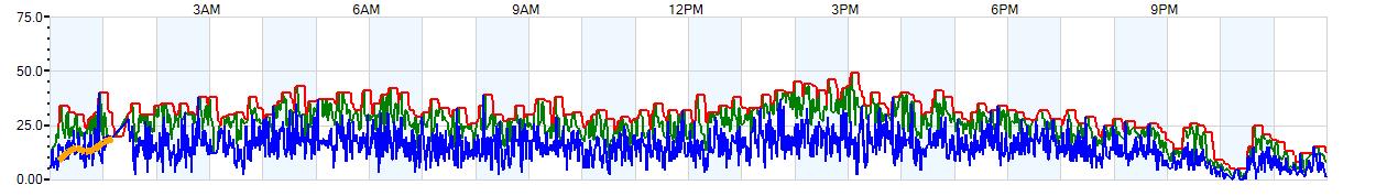 AVERAGE Wind Speed