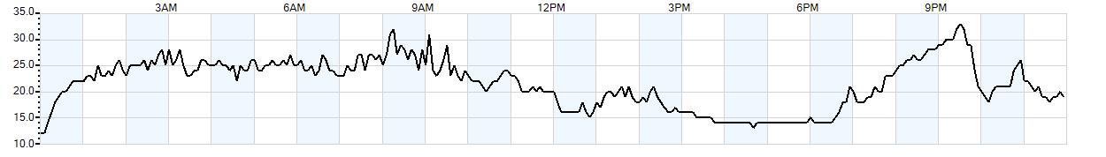 Relative outside humidity percentage