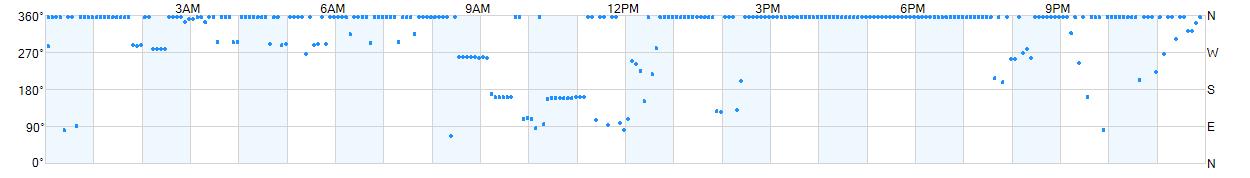 Wind direction as points.