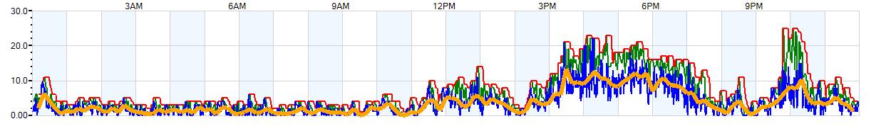 AVERAGE Wind Speed