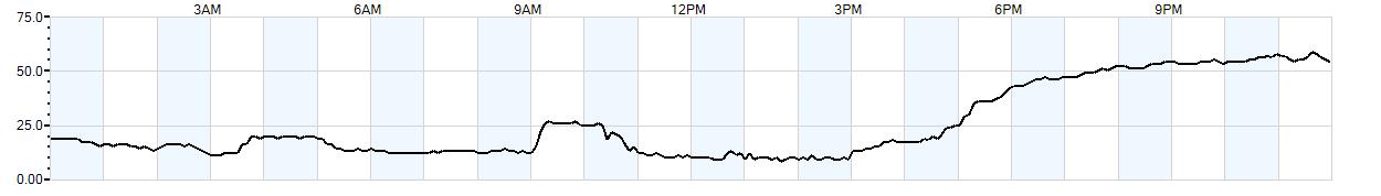 Relative outside humidity percentage