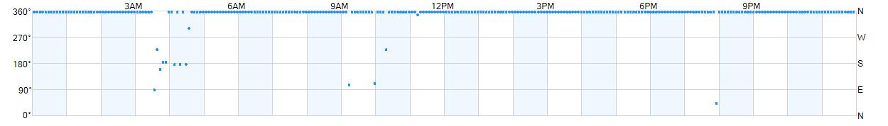 Wind direction as points.