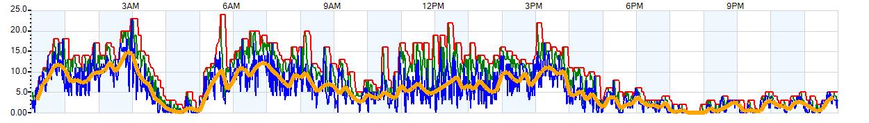 AVERAGE Wind Speed