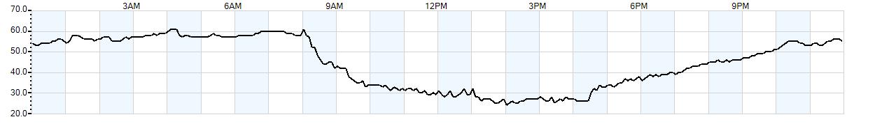 Relative outside humidity percentage