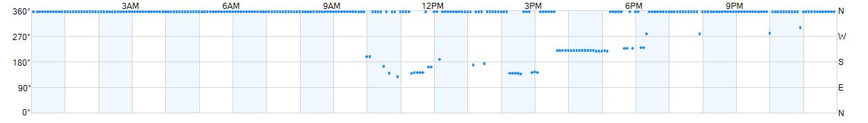 Wind direction as points.