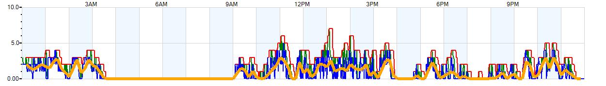 AVERAGE Wind Speed