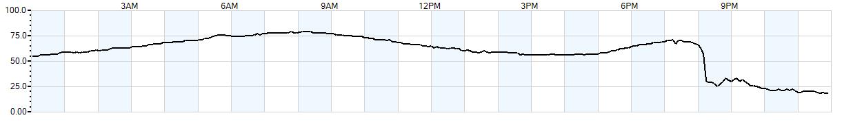 Relative outside humidity percentage