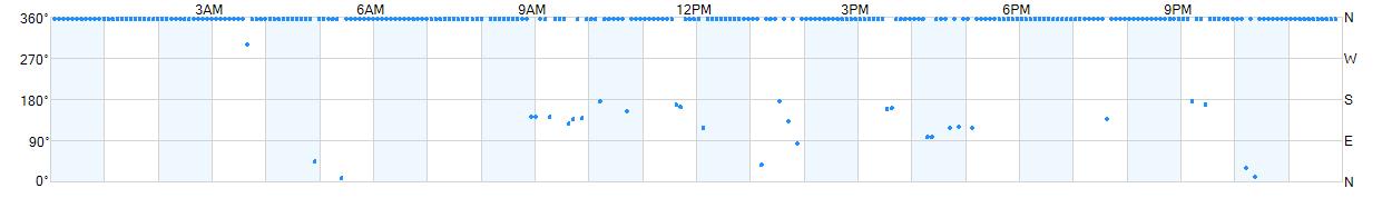 Wind direction as points.