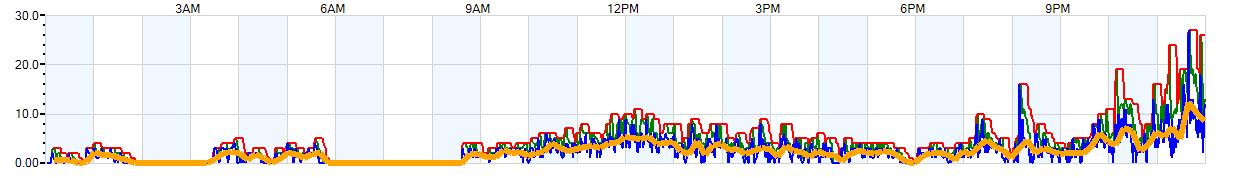 AVERAGE Wind Speed