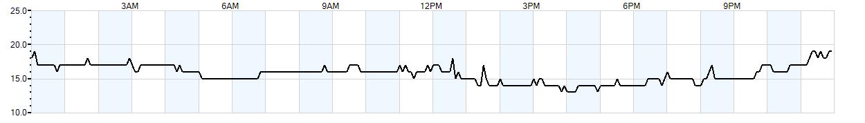 Relative outside humidity percentage