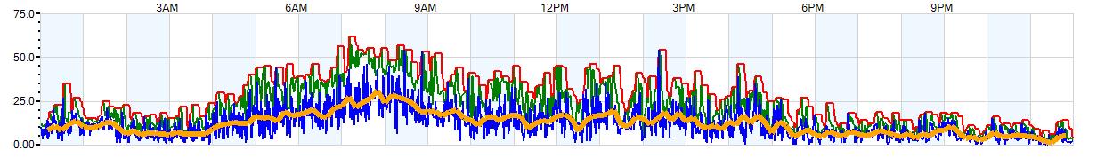 AVERAGE Wind Speed