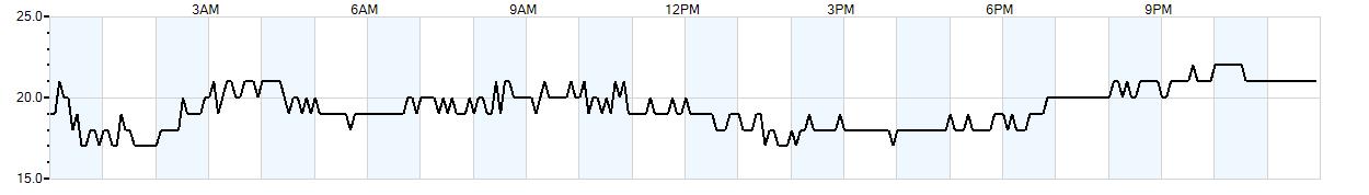 Relative outside humidity percentage