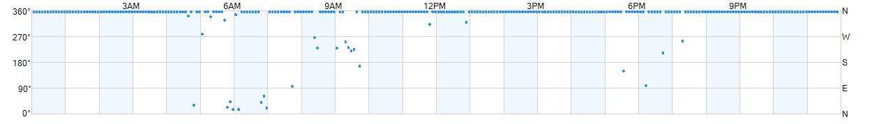 Wind direction as points.