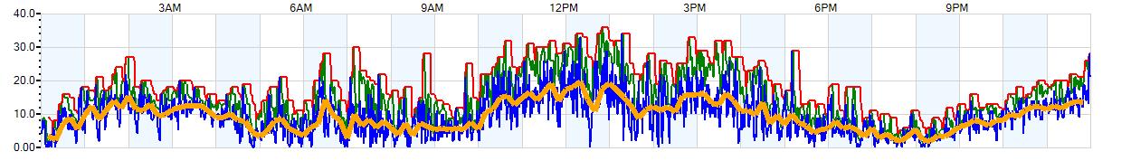 AVERAGE Wind Speed