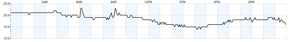 Relative outside humidity percentage