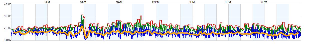 AVERAGE Wind Speed