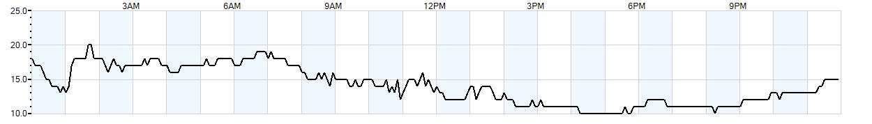 Relative outside humidity percentage