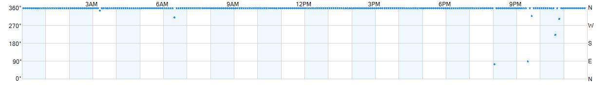 Wind direction as points.