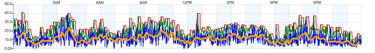 AVERAGE Wind Speed