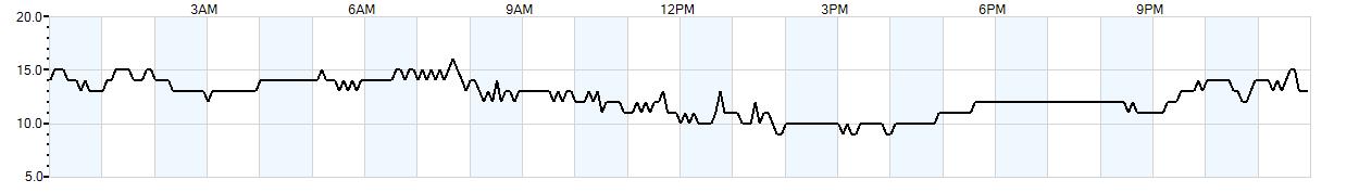 Relative outside humidity percentage