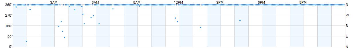 Wind direction as points.