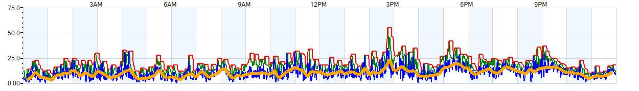 AVERAGE Wind Speed