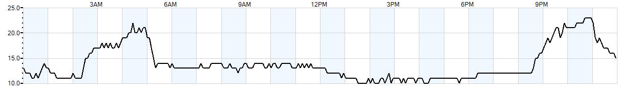 Relative outside humidity percentage