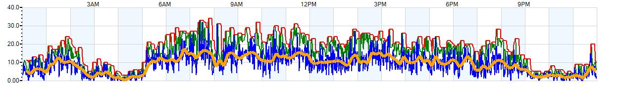 AVERAGE Wind Speed