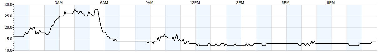 Relative outside humidity percentage