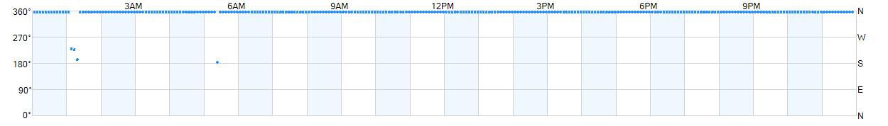 Wind direction as points.