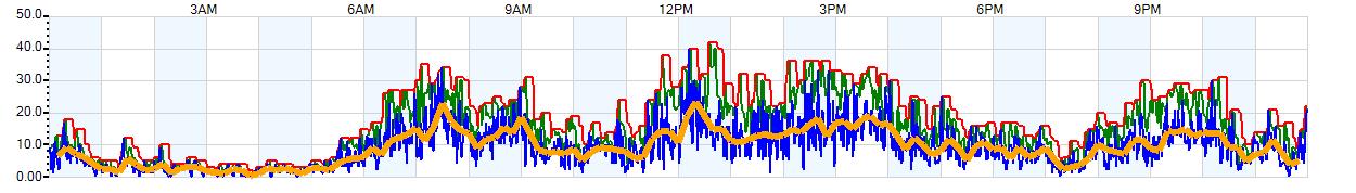 AVERAGE Wind Speed