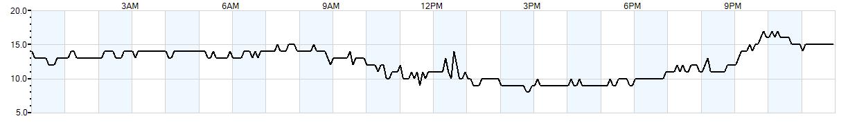 Relative outside humidity percentage