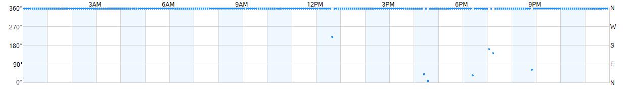 Wind direction as points.