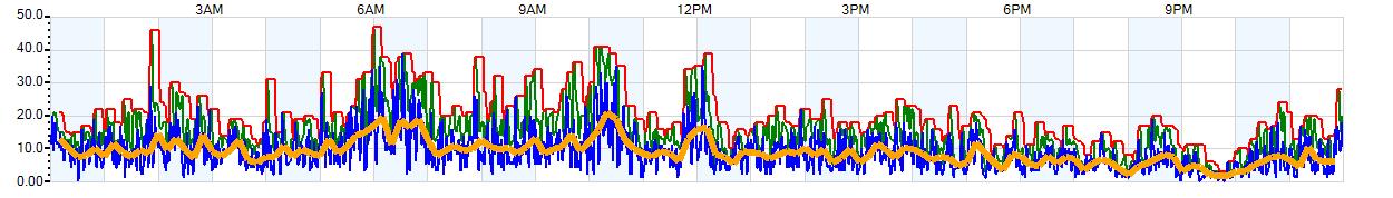 AVERAGE Wind Speed