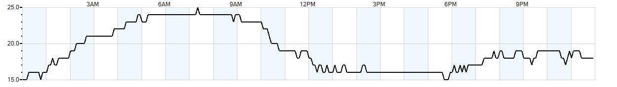 Relative outside humidity percentage