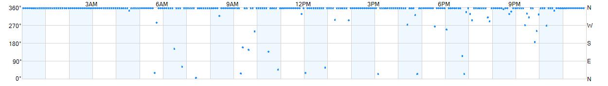 Wind direction as points.