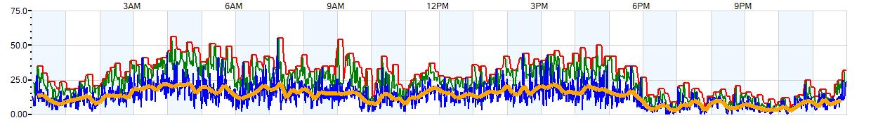 AVERAGE Wind Speed