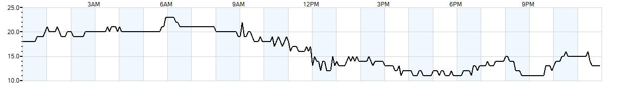 Relative outside humidity percentage