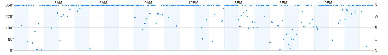 Wind direction as points.