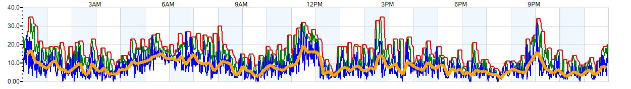 AVERAGE Wind Speed