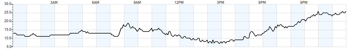 Relative outside humidity percentage