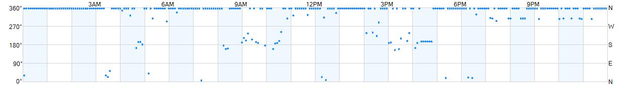 Wind direction as points.