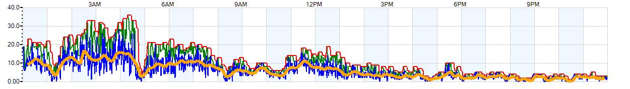 AVERAGE Wind Speed