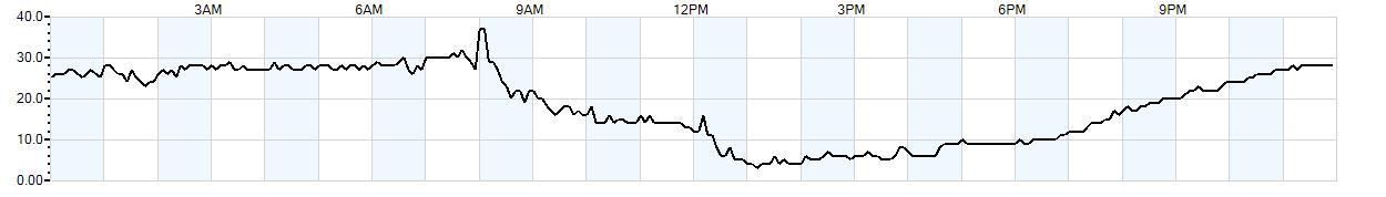 Relative outside humidity percentage